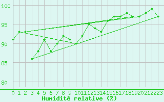 Courbe de l'humidit relative pour Potsdam