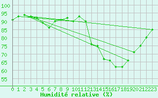 Courbe de l'humidit relative pour Nantes (44)