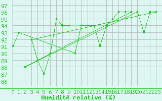 Courbe de l'humidit relative pour Saalbach