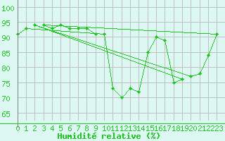 Courbe de l'humidit relative pour Lorient (56)