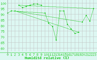 Courbe de l'humidit relative pour Deauville (14)