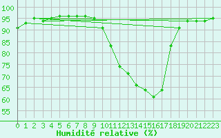 Courbe de l'humidit relative pour Saint-Mdard-d'Aunis (17)