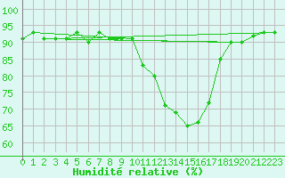 Courbe de l'humidit relative pour Als (30)