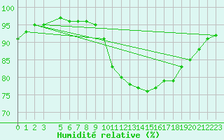 Courbe de l'humidit relative pour Nonaville (16)