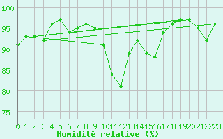 Courbe de l'humidit relative pour Formigures (66)