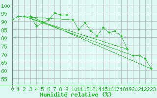 Courbe de l'humidit relative pour Nmes - Garons (30)