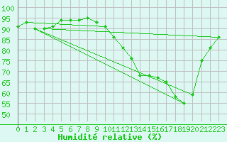 Courbe de l'humidit relative pour Albi (81)