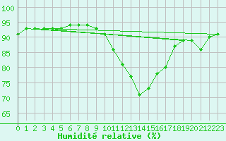 Courbe de l'humidit relative pour Ciudad Real (Esp)