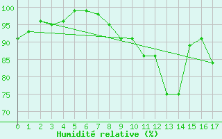 Courbe de l'humidit relative pour Chalon - Champforgeuil (71)