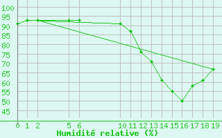 Courbe de l'humidit relative pour Saint-Haon (43)