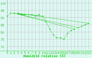 Courbe de l'humidit relative pour Puimisson (34)