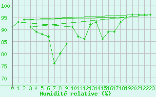 Courbe de l'humidit relative pour Isenvad