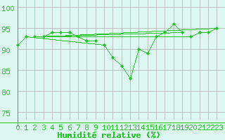 Courbe de l'humidit relative pour Brand