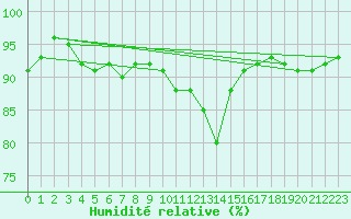 Courbe de l'humidit relative pour Orly (91)