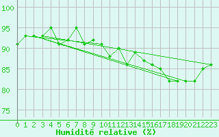 Courbe de l'humidit relative pour Treize-Vents (85)