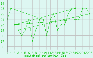 Courbe de l'humidit relative pour Trgueux (22)