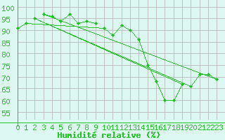 Courbe de l'humidit relative pour Evreux (27)