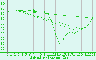 Courbe de l'humidit relative pour Dax (40)