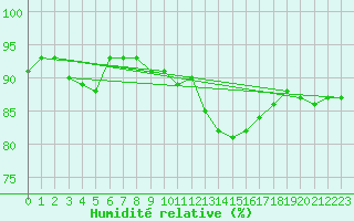 Courbe de l'humidit relative pour Laval-sur-Vologne (88)