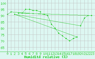 Courbe de l'humidit relative pour Dijon / Longvic (21)