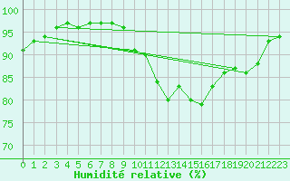 Courbe de l'humidit relative pour Bannalec (29)
