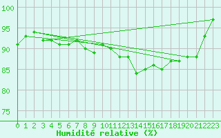 Courbe de l'humidit relative pour Lamballe (22)