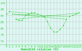 Courbe de l'humidit relative pour Sainte-Genevive-des-Bois (91)