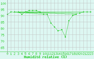 Courbe de l'humidit relative pour Kufstein