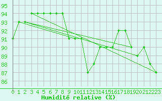 Courbe de l'humidit relative pour Figari (2A)