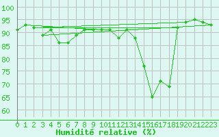 Courbe de l'humidit relative pour Skagsudde