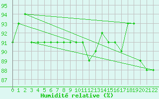 Courbe de l'humidit relative pour Varena
