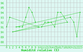 Courbe de l'humidit relative pour Solendet