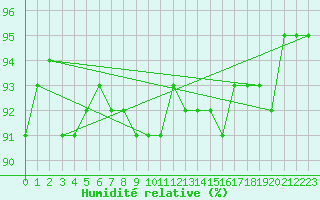 Courbe de l'humidit relative pour Harburg
