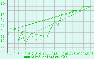 Courbe de l'humidit relative pour Nyhamn
