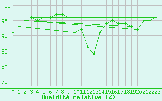 Courbe de l'humidit relative pour Pershore