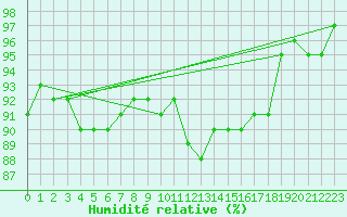 Courbe de l'humidit relative pour Coulommes-et-Marqueny (08)