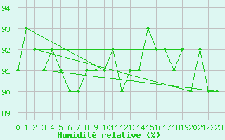 Courbe de l'humidit relative pour Sodankyla