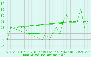 Courbe de l'humidit relative pour Carlsfeld