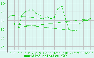 Courbe de l'humidit relative pour Malin Head