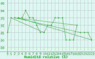 Courbe de l'humidit relative pour Landvik
