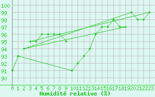 Courbe de l'humidit relative pour Baza Cruz Roja
