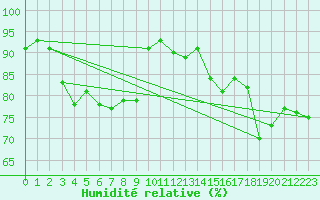 Courbe de l'humidit relative pour Cap de la Hague (50)