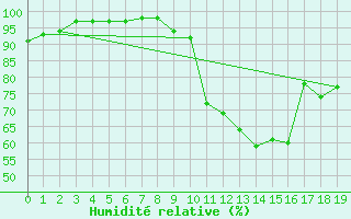 Courbe de l'humidit relative pour Saugues (43)