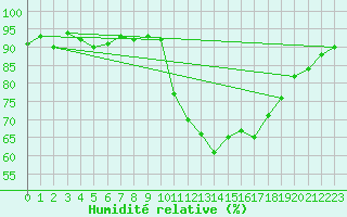 Courbe de l'humidit relative pour Treize-Vents (85)