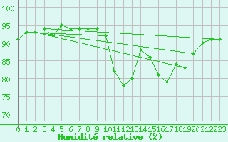 Courbe de l'humidit relative pour Saint-Nazaire-d'Aude (11)