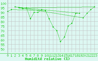 Courbe de l'humidit relative pour La Roche-sur-Yon (85)