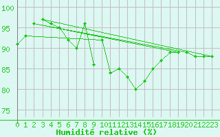 Courbe de l'humidit relative pour Saint Veit Im Pongau