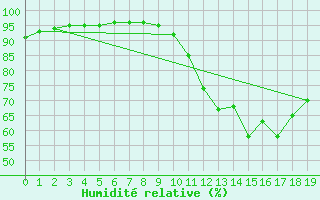 Courbe de l'humidit relative pour Gand (Be)