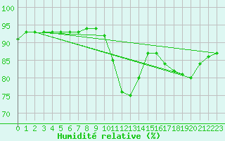 Courbe de l'humidit relative pour Amiens - Citadelle (80)