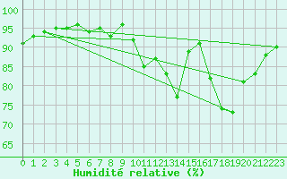 Courbe de l'humidit relative pour Jarnages (23)